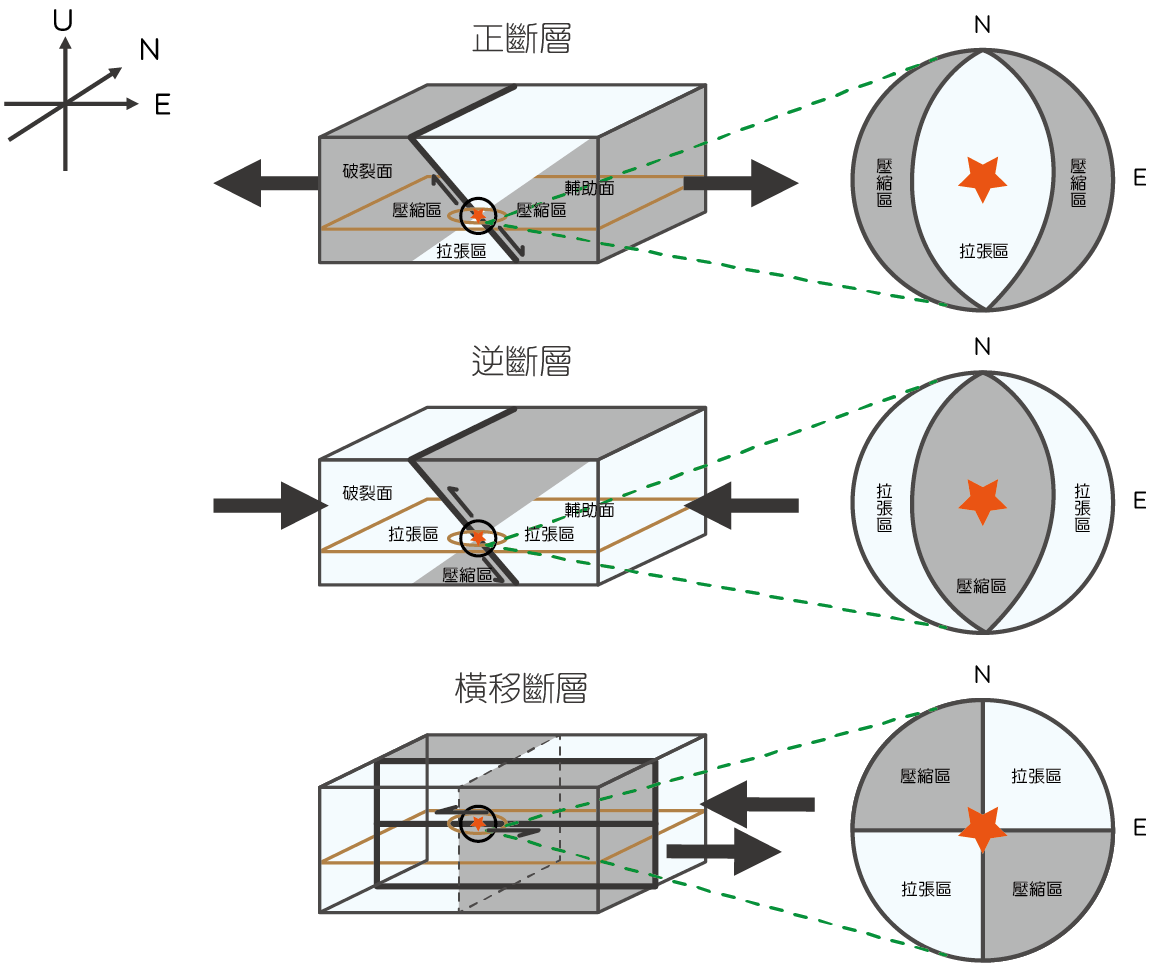 震源機制示意圖