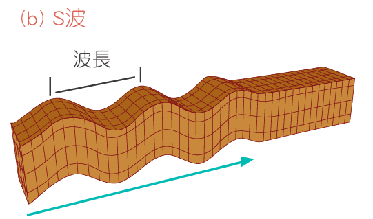 S波示意圖