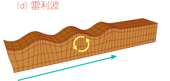雷利波示意圖