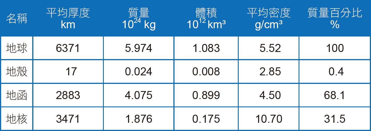 地球各部分構造的質量與體積表