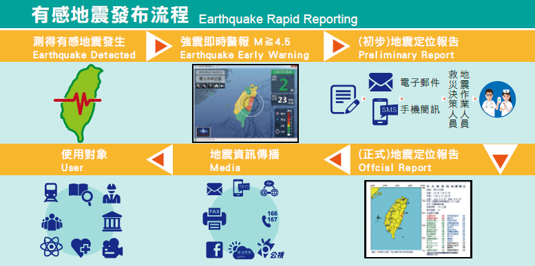 民國88年9月21日集集大地震之地震報告