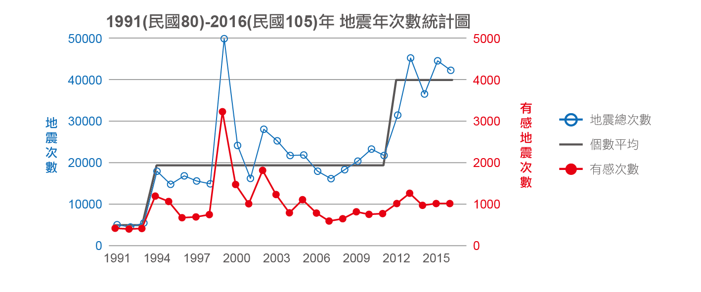 臺灣地震帶分布圖