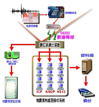 地震資料處理接收系統