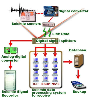 Structure map of Real-time Seismic Monitoring Network