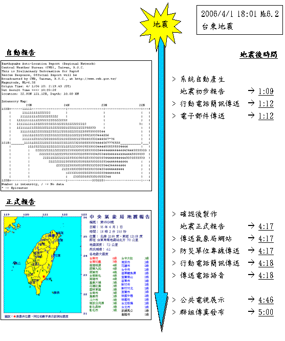 2006年4月1日規模6.2臺東地震之發布過程歷時圖