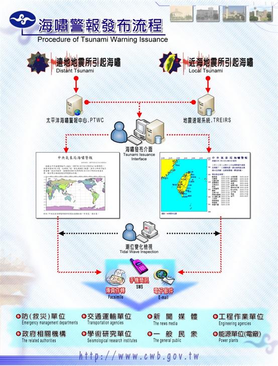 中央氣象署海嘯警報發布作業流程圖