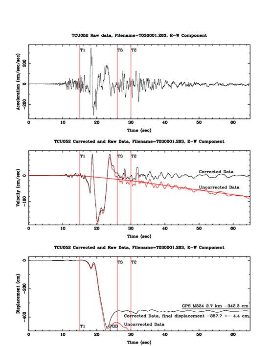 1999年Mw規模7.6之集集地震，TSMIP測站代碼TCU052東西向紀錄之原始資料與基線修正後之時間歷時波形