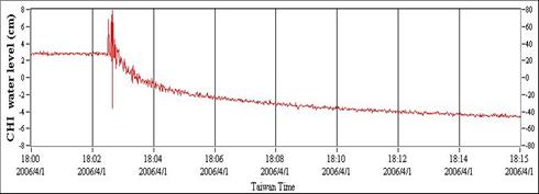 2006年4月1日ML6.23臺東地震在赤山站之同震階變紀錄