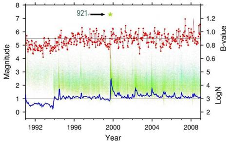 臺灣地區1991至2008年之地震個數、規模與b值之時序統計圖