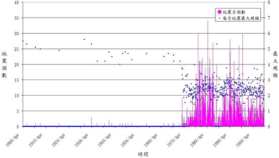 臺北分區1900至2008年淺源地震（深度< 40 km）時序統計圖