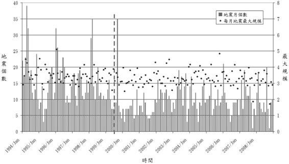 臺北分區1994至2008年地震時序統計圖