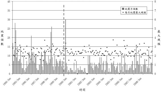 臺北分區1994至2008年淺源地震（深度< 40 km）時序統計圖
