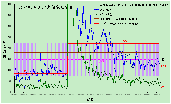 臺中分區1994年~2008年地震活動每月地震個數統計圖