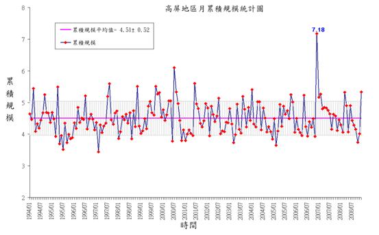 高屏分區從1994年1月至2008年12月每月累積規模統計圖