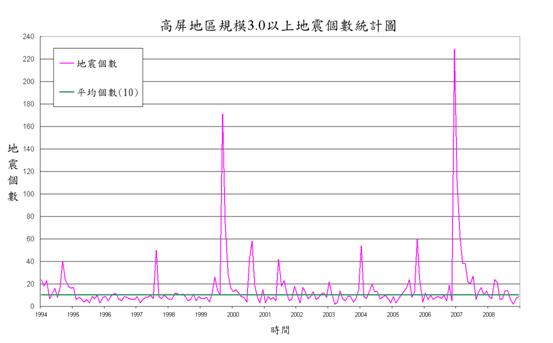 高屏分區1994年1月至2008年12月每月地震規模大於3之個數統計圖