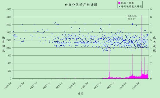 臺東分區1903年7月~2008年12月每月時序統計圖