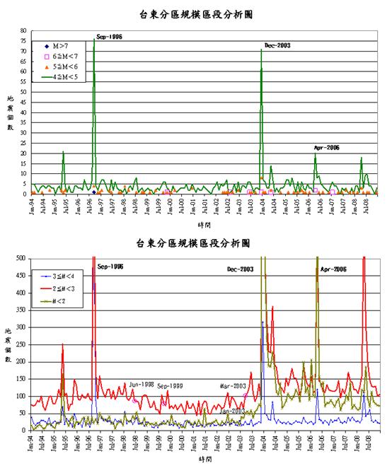 臺東分區1994年~2008年間不同規模區段之時序統計圖