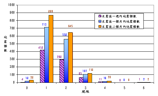 2006年4月1日臺東地震序列之地震個數與規模對應關係統計分析圖