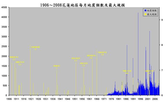 1906~2008年花蓮分區每月地震個數與最大規模時序統計圖