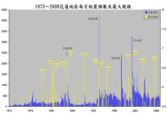 1973~2008年花蓮分區每月地震個數與最大規模時序統計圖