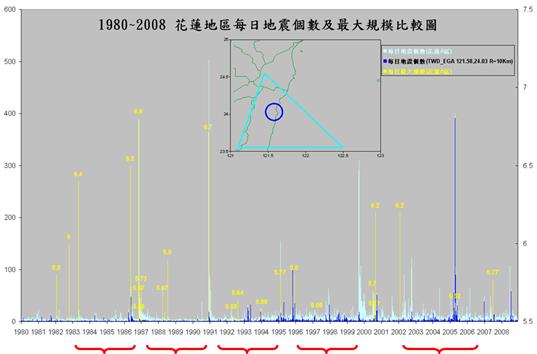 1980年～2008年花蓮A區每日地震個數與最大規模統計圖