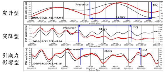 花蓮站震前水位異常變化型態三分類：水位突升型、水位突降型、引潮力影響型（粗黑線：花蓮站地下水位，細黑線：花蓮站預測天文潮）