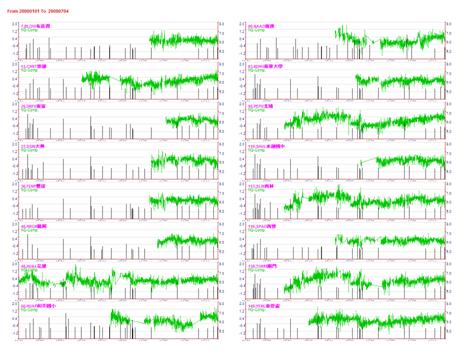 2000年~2009年7月4日花蓮地區GPS時間序列NS向