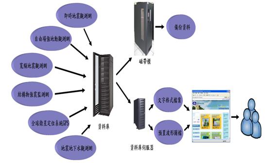 GDMS系統架構圖