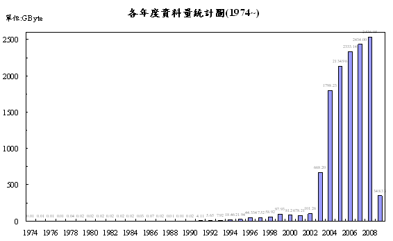 GDMS年度資料量統計圖