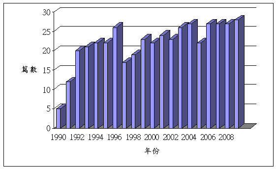 歷年委託研究計畫篇數統計圖