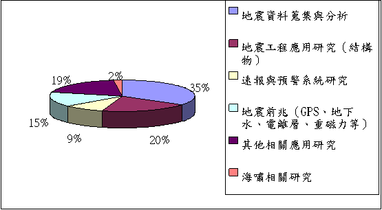 委託研究計畫分類統計圖