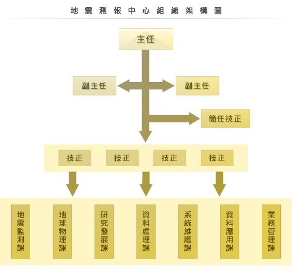 地震測報中心編制架構圖