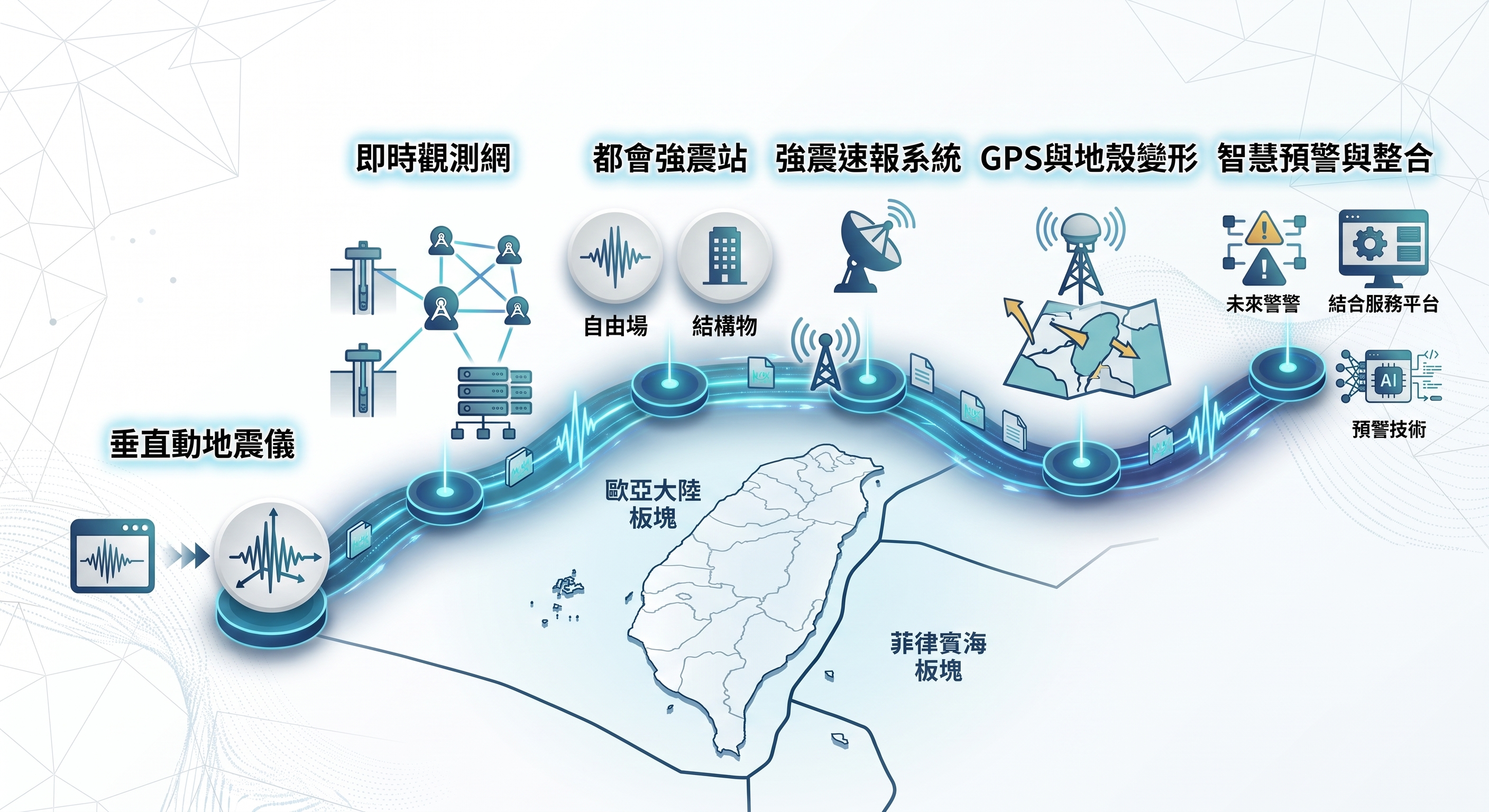 地震測報中心歷史沿革與系統升級圖