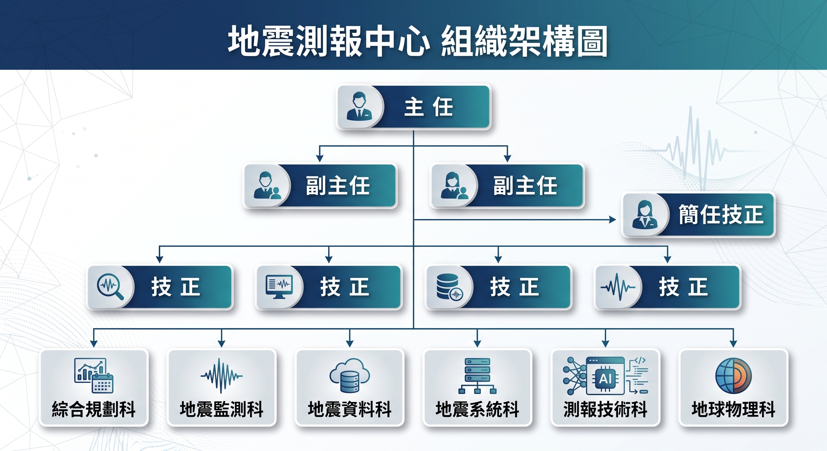 地震測報中心組織架構圖