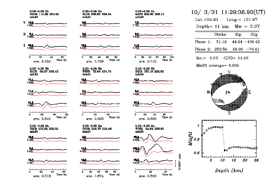 3月31日19時29分 規模 4.2 宜蘭市地震站東偏北方  25.3  公里 震源機制CMT