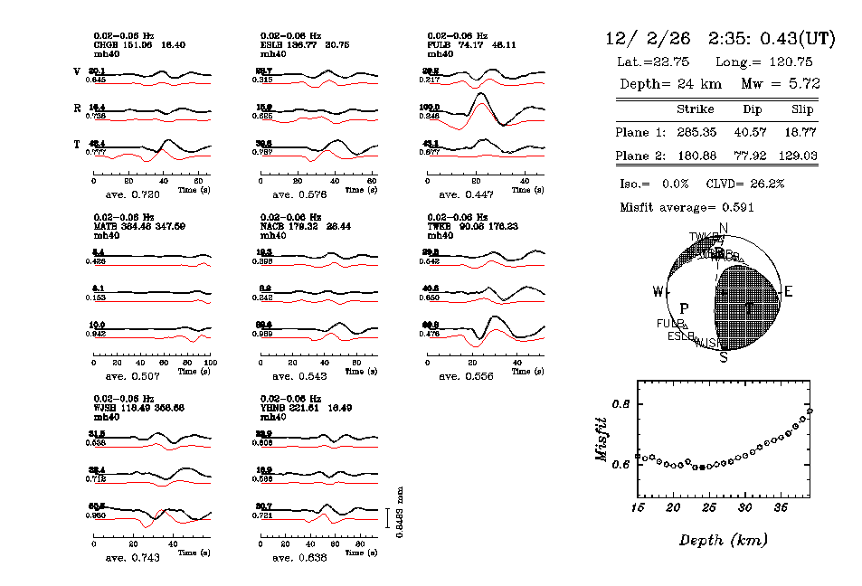 2月26日10時35分 規模 6.4 屏東縣政府東偏北方  28.4  公里 (位於屏東縣霧台鄉) 震源機制CMT