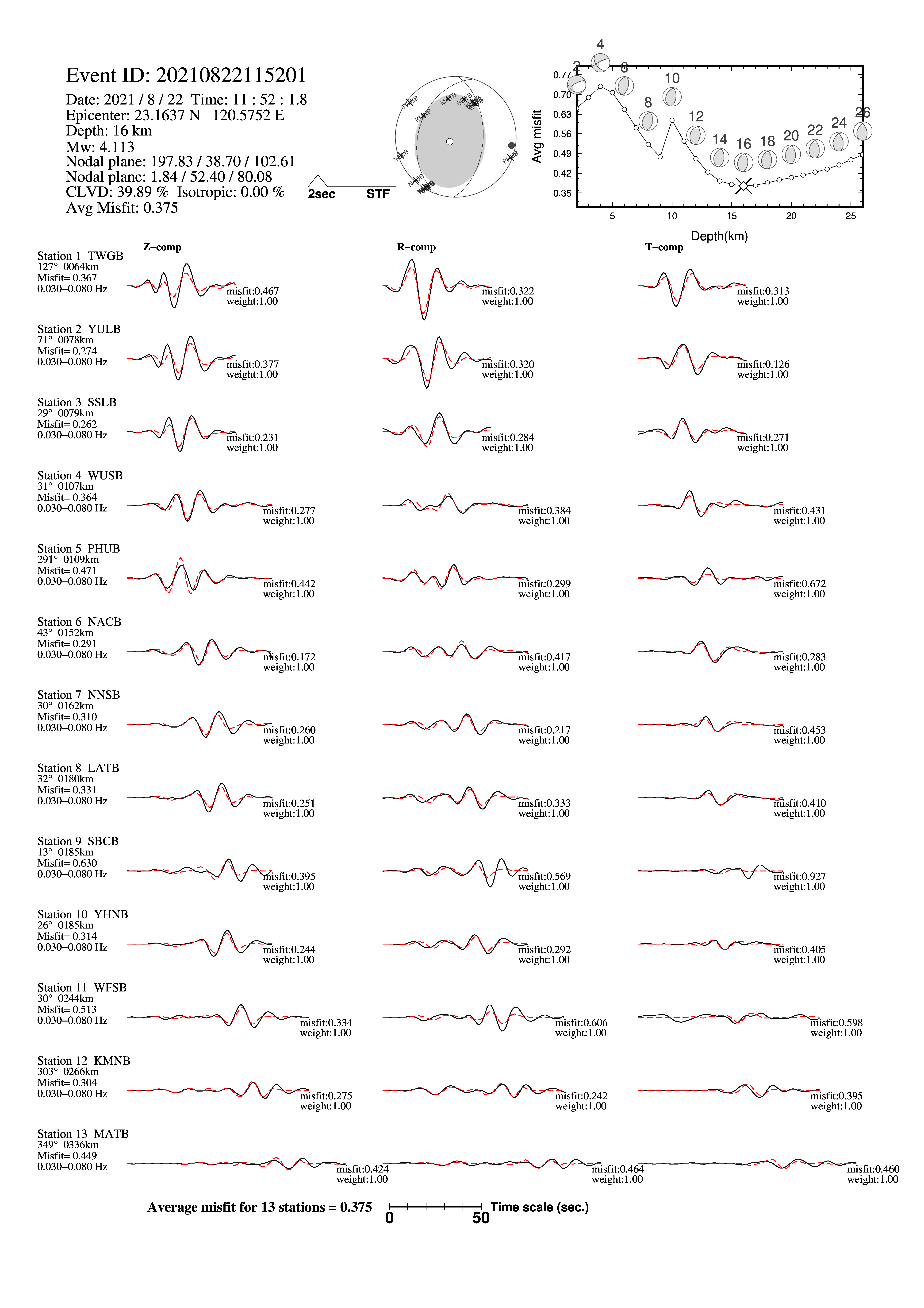 8月22日19時52分 規模 4.7 臺南市政府東北東方  44.3  公里 (位於臺南市南化區) 震源機制CMT