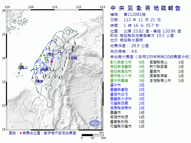 11月21日1時16分 規模 4.6 南投縣政府東南東方  19.3  公里 (位於南投縣水里鄉)