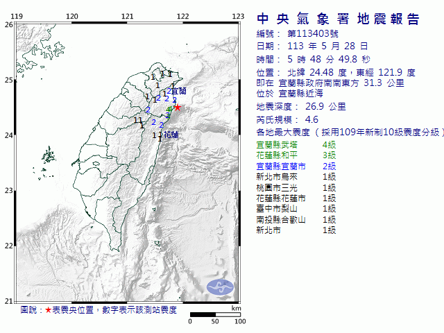 5月28日5時48分 規模 4.6 宜蘭縣政府南南東方  31.3  公里 (位於宜蘭縣近海)