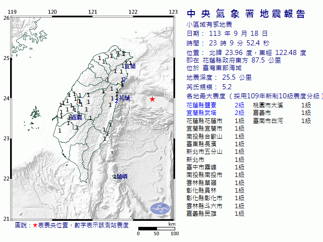 9月18日23時9分 規模 5.2 花蓮縣政府東方  87.5  公里 (位於臺灣東部海域)