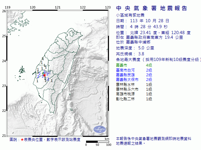 10月28日4時28分 規模 3.8 嘉義縣政府東南東方  19.4  公里 (位於嘉義縣中埔鄉)