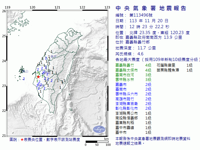 11月20日12時23分 規模 4.6 嘉義縣政府南南西方  13.9  公里 (位於嘉義縣義竹鄉)