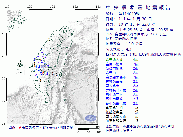 1月30日10時15分 規模 4.3 嘉義縣政府東南東方  37.7  公里 (位於嘉義縣大埔鄉)