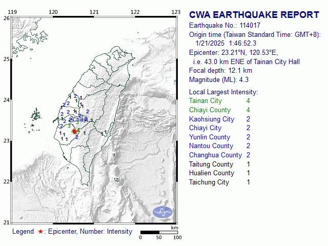 1/21 1:46 M<sub>L</sub> 4.3 23.21N 120.53E, i.e. 43.0 km ENE of Tainan City
