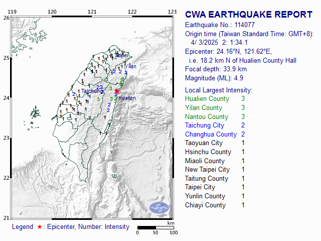 4/3 2:1 M<sub>L</sub> 4.9 24.16N 121.64E, i.e. 19.1 km N of Hualien County