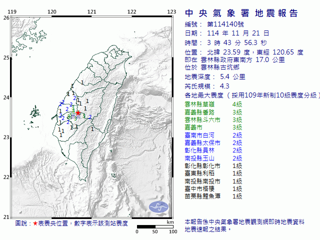 11月21日3時43分 規模 4.3 雲林縣政府東南方  17.0  公里 (位於雲林縣古坑鄉)
