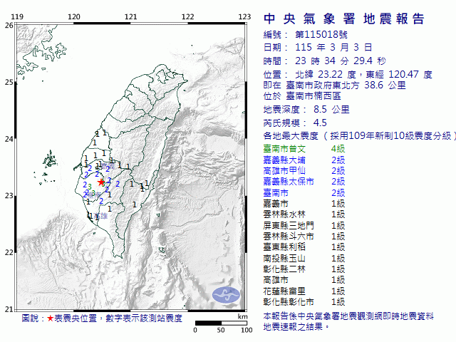 3月3日23時34分 規模 4.5 臺南市政府東北方  38.6  公里 (位於臺南市楠西區)