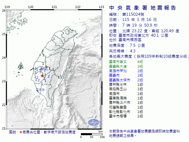 3月16日7時19分 規模 4.3 臺南市政府東北方  40.1  公里 (位於臺南市楠西區)