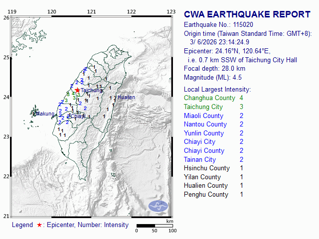 3/6 23:14 M<sub>L</sub> 4.5 24.16N 120.64E, i.e. 0.7 km SSW of Taichung City