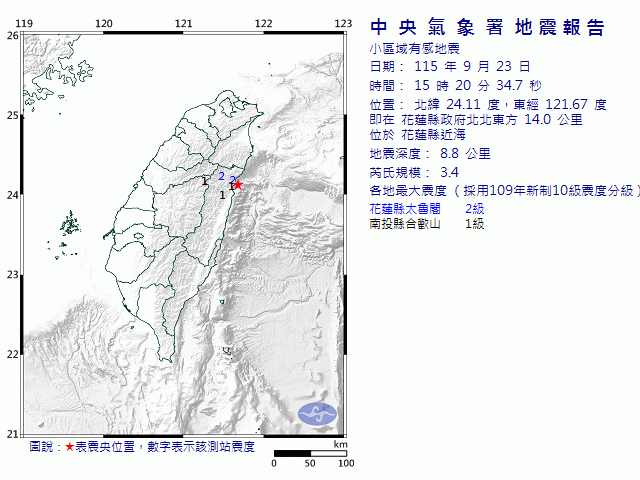 9月23日15時20分 規模 3.4 花蓮縣政府北北東方  14.0  公里 (位於花蓮縣近海)